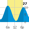 Bucksport tide chart for Friday, March 27, 2026