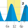 Bucksport tide chart for Monday, March 2, 2026