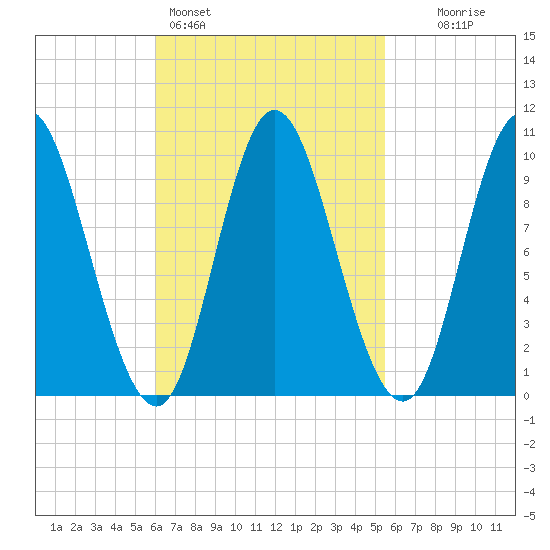 Bucksport tide chart for Thursday, March 5, 2026