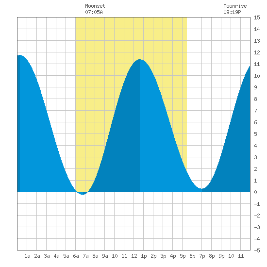 Bucksport tide chart for Friday, March 6, 2026