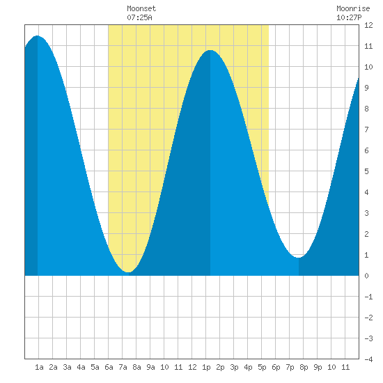 Bucksport tide chart for Saturday, March 7, 2026