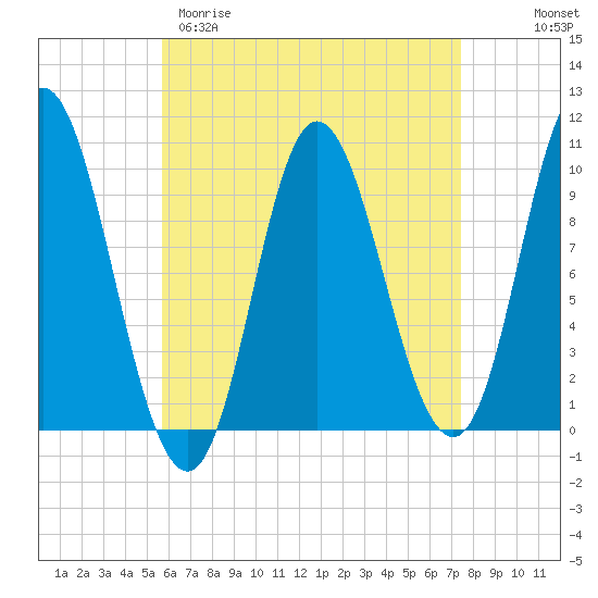 Bucksport tide chart for Sunday, April 19, 2026