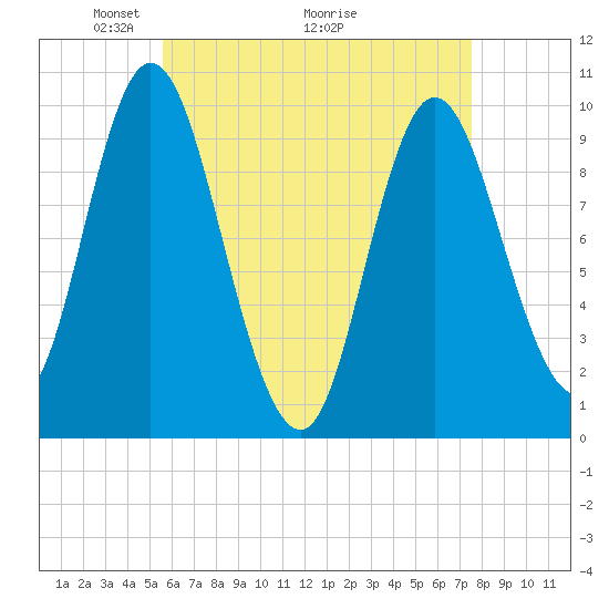Bucksport tide chart for Friday, April 24, 2026