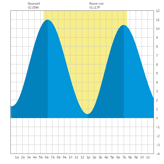 Bucksport tide chart for Saturday, April 25, 2026