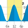 Bucksport tide chart for Thursday, April 2, 2026