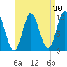 Bucksport tide chart for Thursday, April 30, 2026