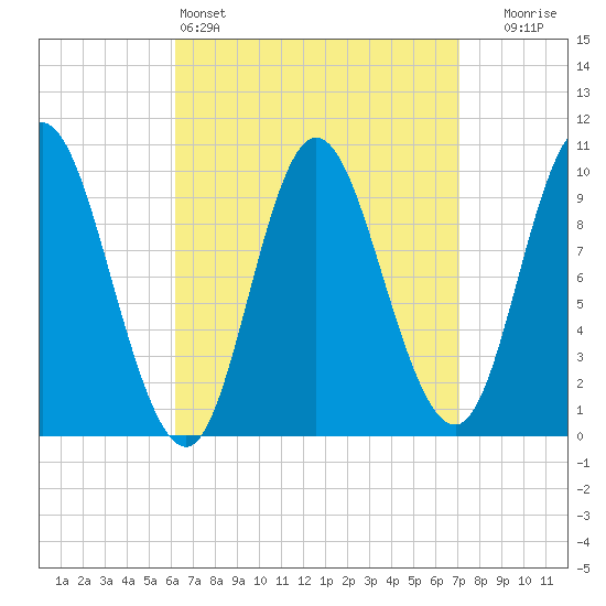 Bucksport tide chart for Friday, April 3, 2026