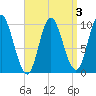 Bucksport tide chart for Friday, April 3, 2026