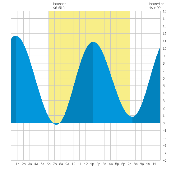Bucksport tide chart for Saturday, April 4, 2026