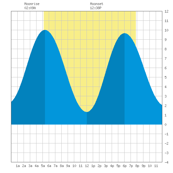 Bucksport tide chart for Sunday, May 10, 2026