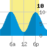 Bucksport tide chart for Sunday, May 10, 2026