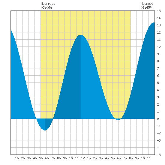 Bucksport tide chart for Sunday, May 17, 2026