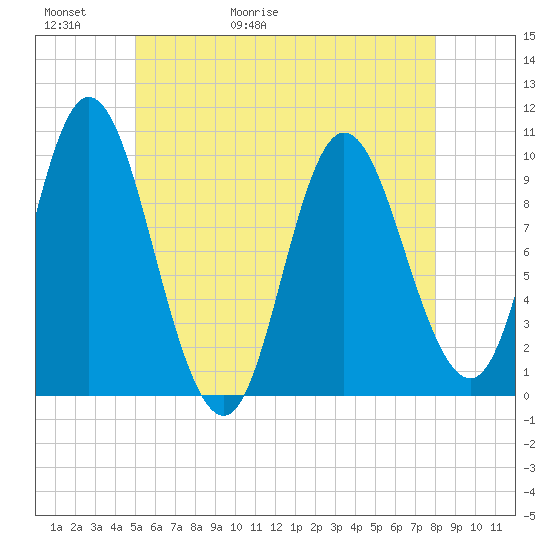 Bucksport tide chart for Thursday, May 21, 2026