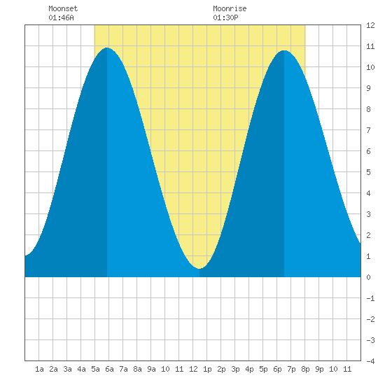 Bucksport tide chart for Sunday, May 24, 2026