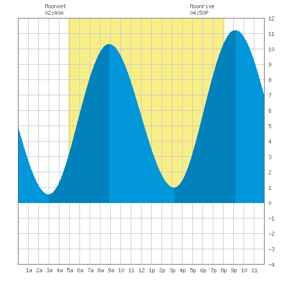 Bucksport tide chart for Wednesday, May 27, 2026