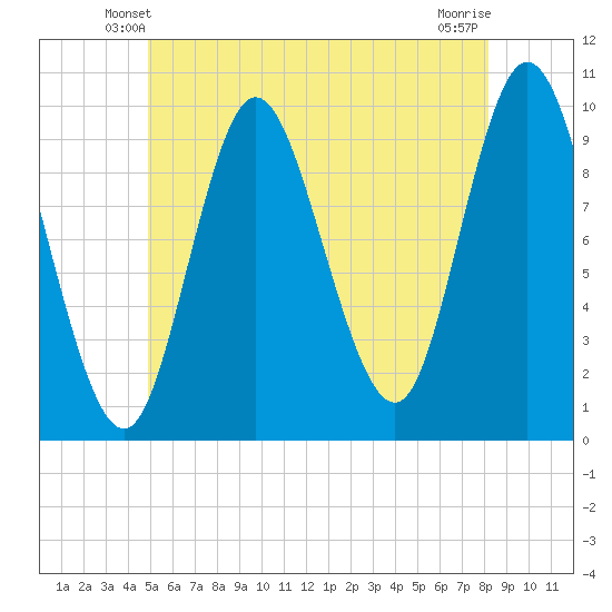 Bucksport tide chart for Thursday, May 28, 2026
