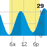 Bucksport tide chart for Friday, May 29, 2026