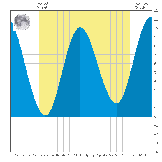 Bucksport tide chart for Sunday, May 31, 2026