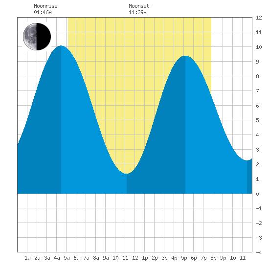 Bucksport tide chart for Saturday, May 9, 2026