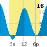 Bucksport tide chart for Tuesday, June 16, 2026