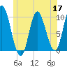 Bucksport tide chart for Wednesday, June 17, 2026