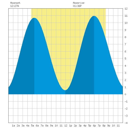 Bucksport tide chart for Monday, June 22, 2026