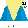 Bucksport tide chart for Monday, June 22, 2026