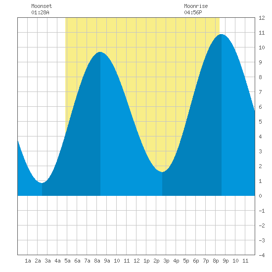 Bucksport tide chart for Thursday, June 25, 2026