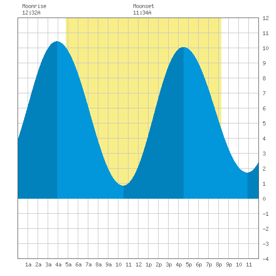 Bucksport tide chart for Sunday, June 7, 2026