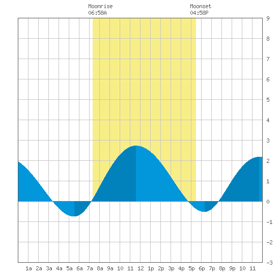 Bucksport tide chart for Tuesday, January 12, 2021