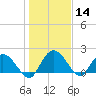 Bucksport tide chart for Thursday, January 14, 2021