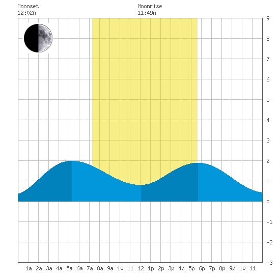 Bucksport tide chart for Wednesday, January 20, 2021