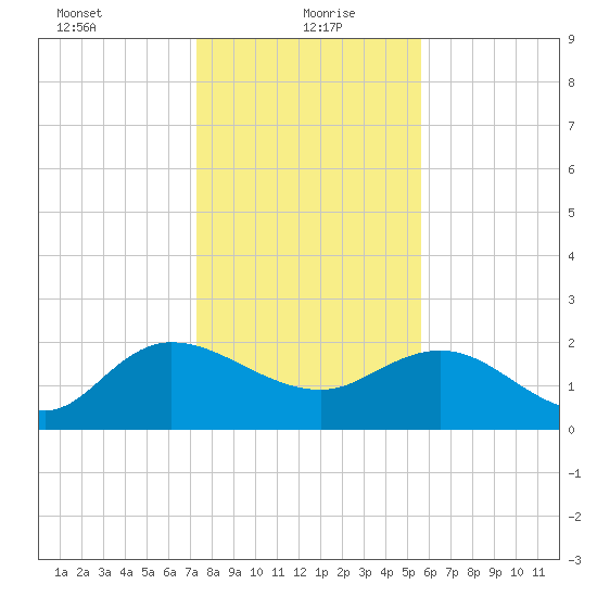 Bucksport tide chart for Thursday, January 21, 2021