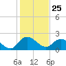 Bucksport tide chart for Monday, January 25, 2021