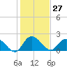 Bucksport tide chart for Wednesday, January 27, 2021