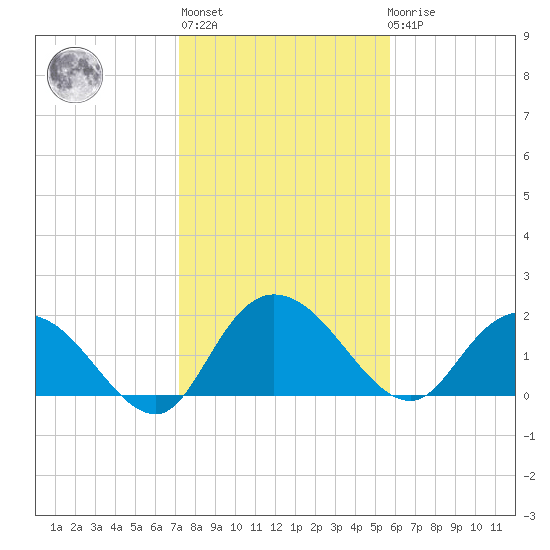 Bucksport tide chart for Thursday, January 28, 2021