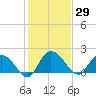 Bucksport tide chart for Friday, January 29, 2021