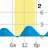 Bucksport tide chart for Saturday, January 2, 2021