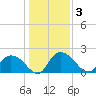 Bucksport tide chart for Sunday, January 3, 2021