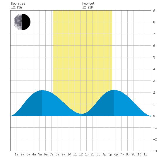 Bucksport tide chart for Wednesday, January 6, 2021