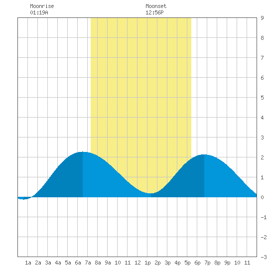 Bucksport tide chart for Thursday, January 7, 2021