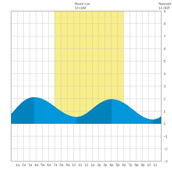 Bucksport tide chart for Wednesday, February 17, 2021