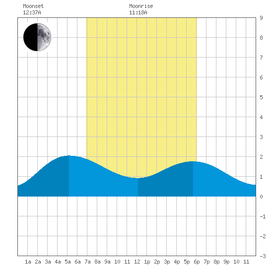 Bucksport tide chart for Friday, February 19, 2021