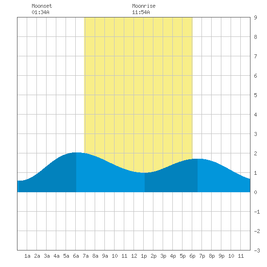 Bucksport tide chart for Saturday, February 20, 2021