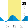 Bucksport tide chart for Thursday, February 25, 2021