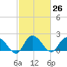 Bucksport tide chart for Friday, February 26, 2021