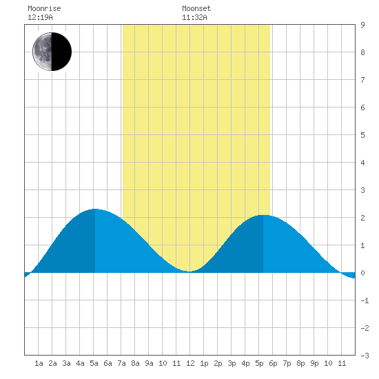 Bucksport tide chart for Thursday, February 4, 2021