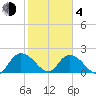 Bucksport tide chart for Thursday, February 4, 2021