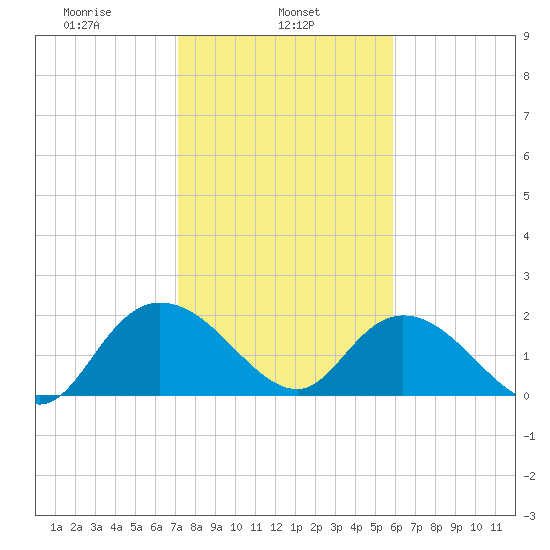 Bucksport tide chart for Friday, February 5, 2021