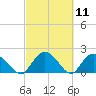 Bucksport tide chart for Thursday, March 11, 2021